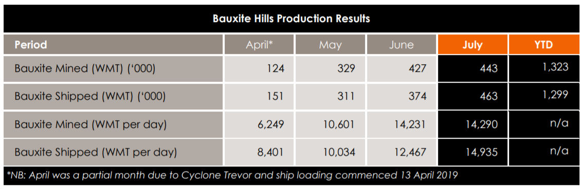 Metro's production and shipping results for July 2019