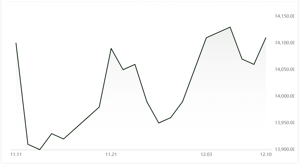 A00 aluminium ingot price increases by RMB50/t