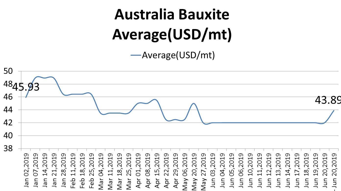 Australian Bauxite