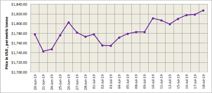 LME