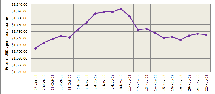 LME