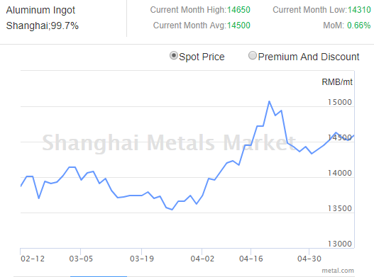 A00 aluminium ingot prices surge on active buying and trading; alloy ...