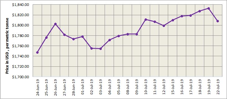 LME