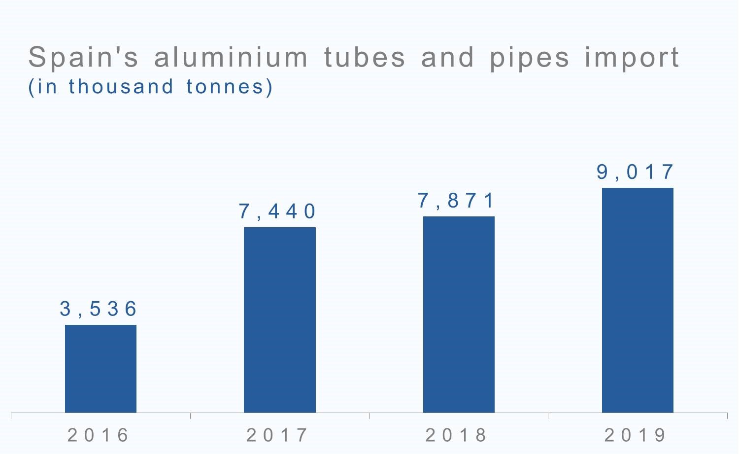 aluminium tubes and pipes import by Spain