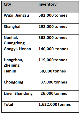 Aluminium Price Chart