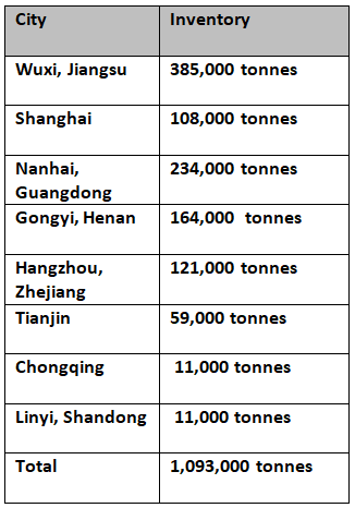 Primary aluminium inventories in China record steep growth for second consecutive week after CNY