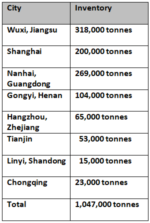 primary aluminium