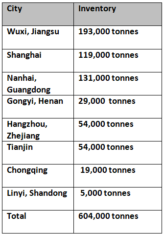 Primary aluminium inventories continue to trend lower