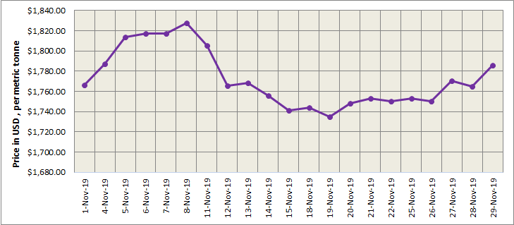 lme