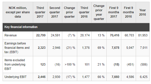 Hydro’s Q3 2017 results down on increased raw material costs and currency