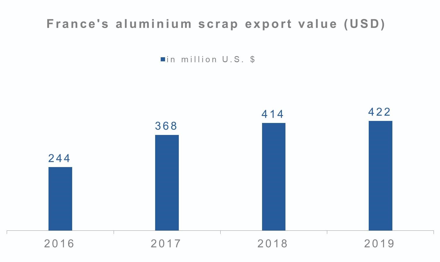 France's aluminium scrap export value