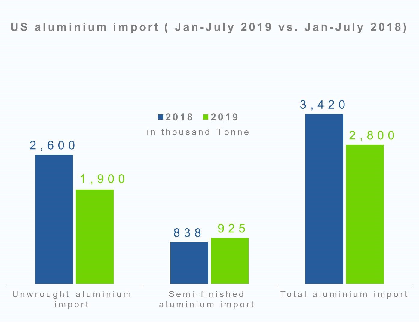 us aluminium import