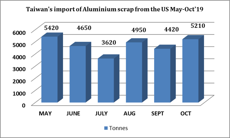 Taiwan's Import of aluminium scrap
