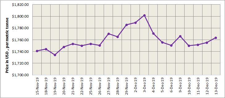 LME