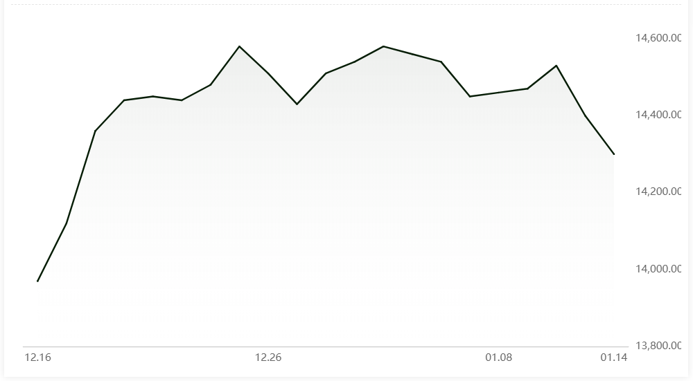 A00 aluminium ingot price declines by RMB100/t