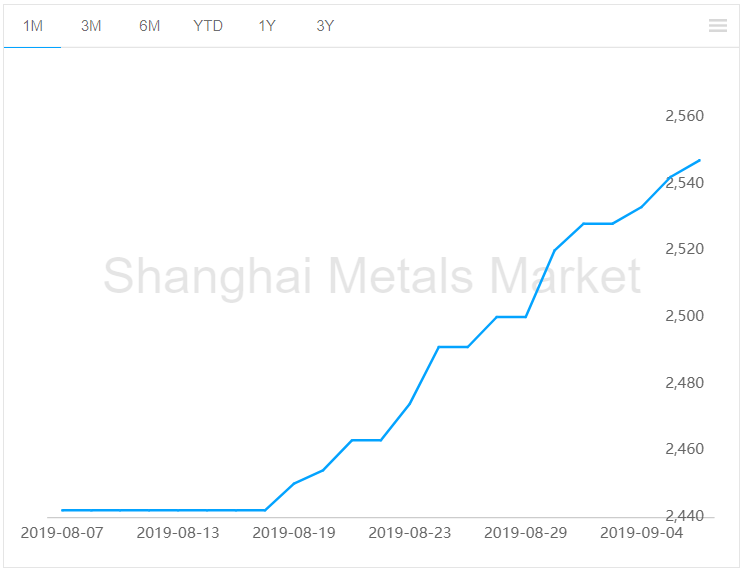 Alumina price rises by RMB5/t