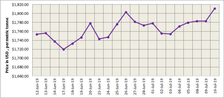 LME aluminium