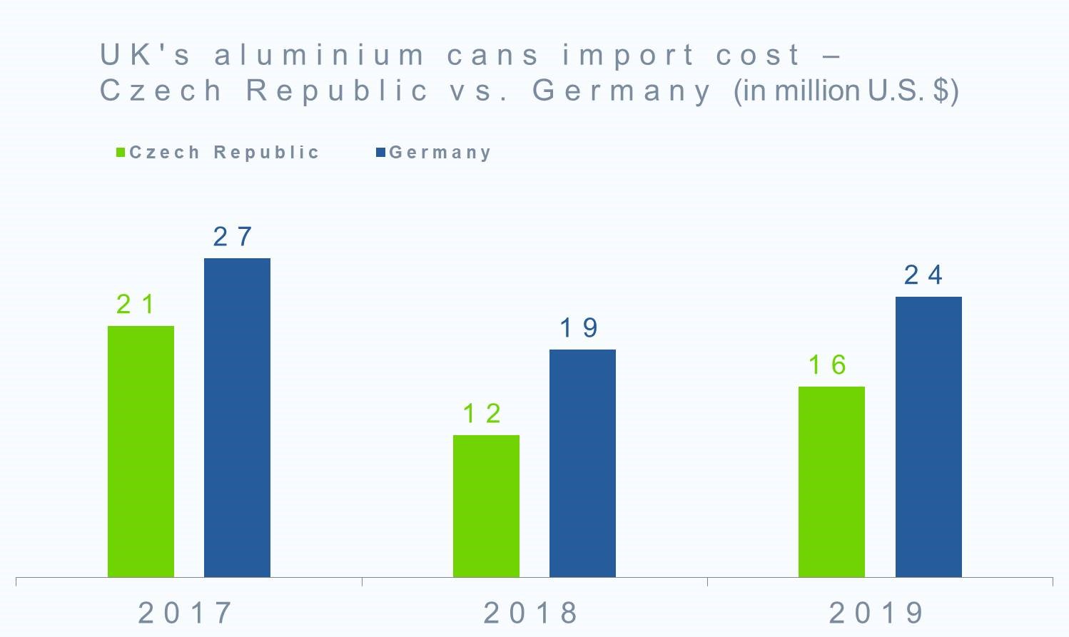 UK's aluminium cans import cost from the Czech Republic & Germany