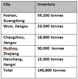 6063 aluminium billet inventories in China extend growth for fourth consecutive week