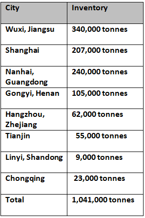 primary aluminium inventories