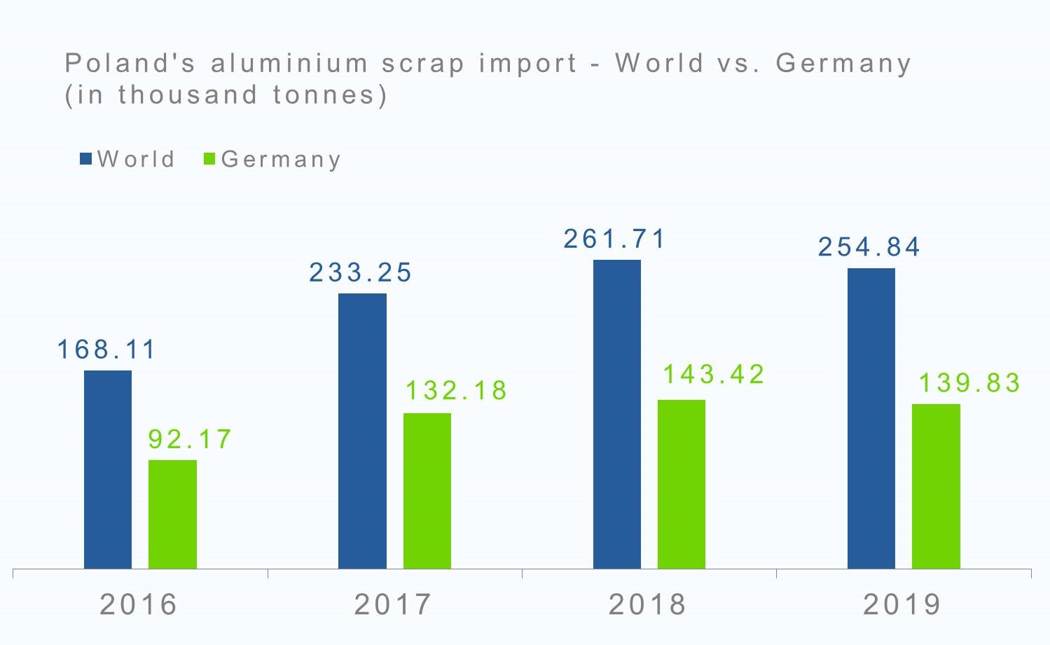 Poland's aluminium scrap import 