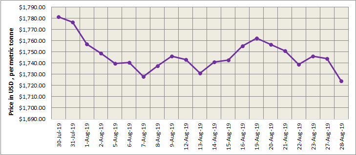 lme