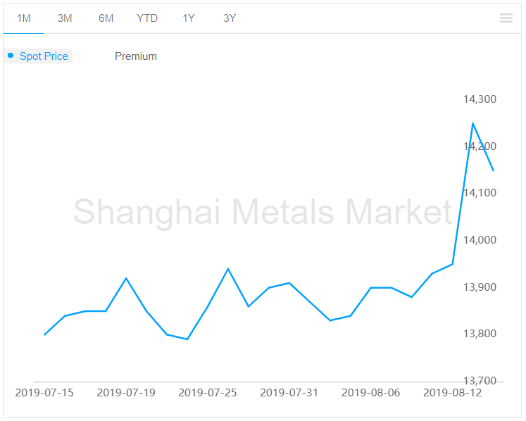 A00 aluminium ingot price declines by RMB100/t