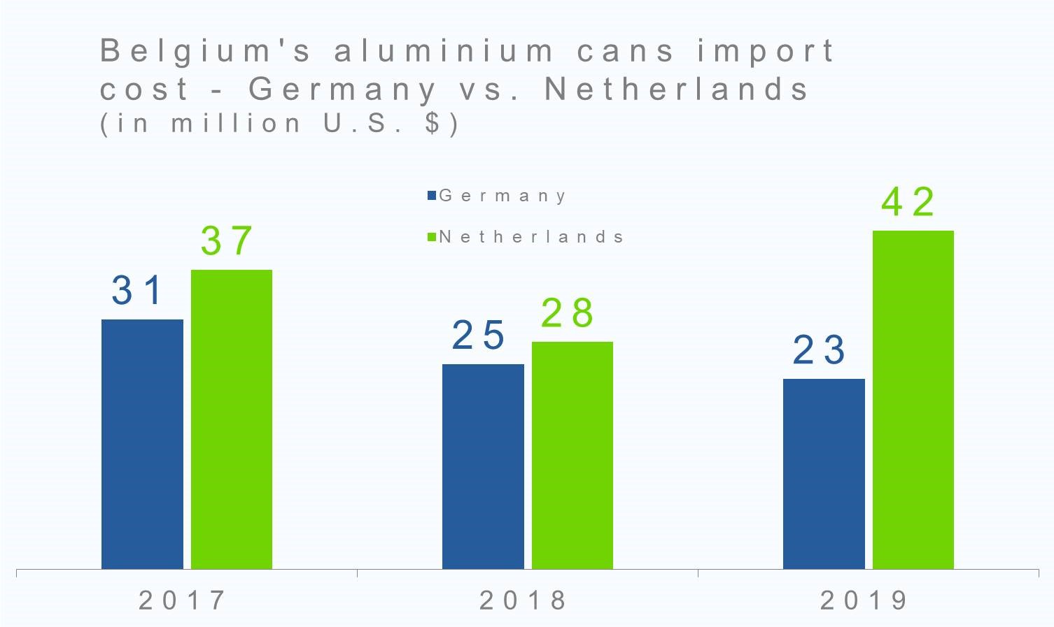 Belgium's aluminium cans import cost - Germany vs. Netherlands