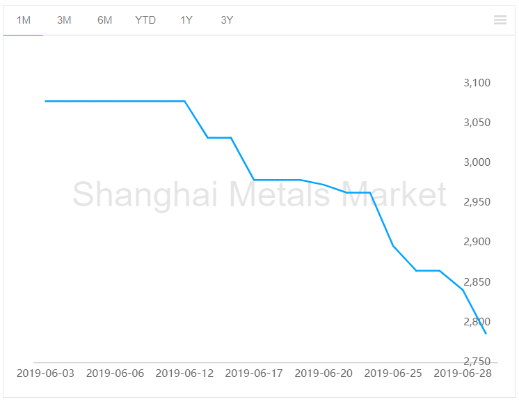 Alumina spot price