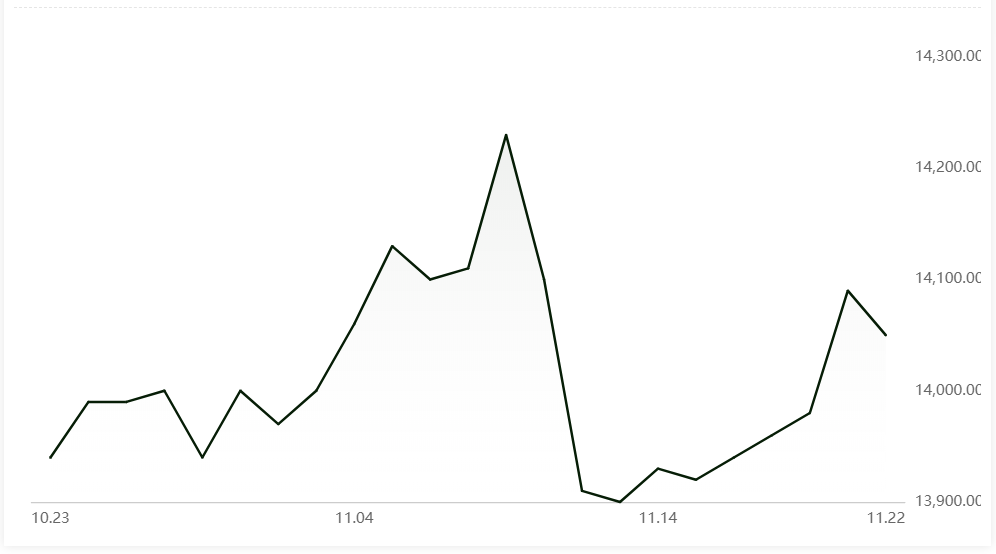 A00 aluminium ingot price drops by RMB40/t