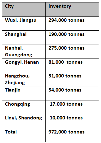 Aluminium inventories drop by 34,000 tonnes