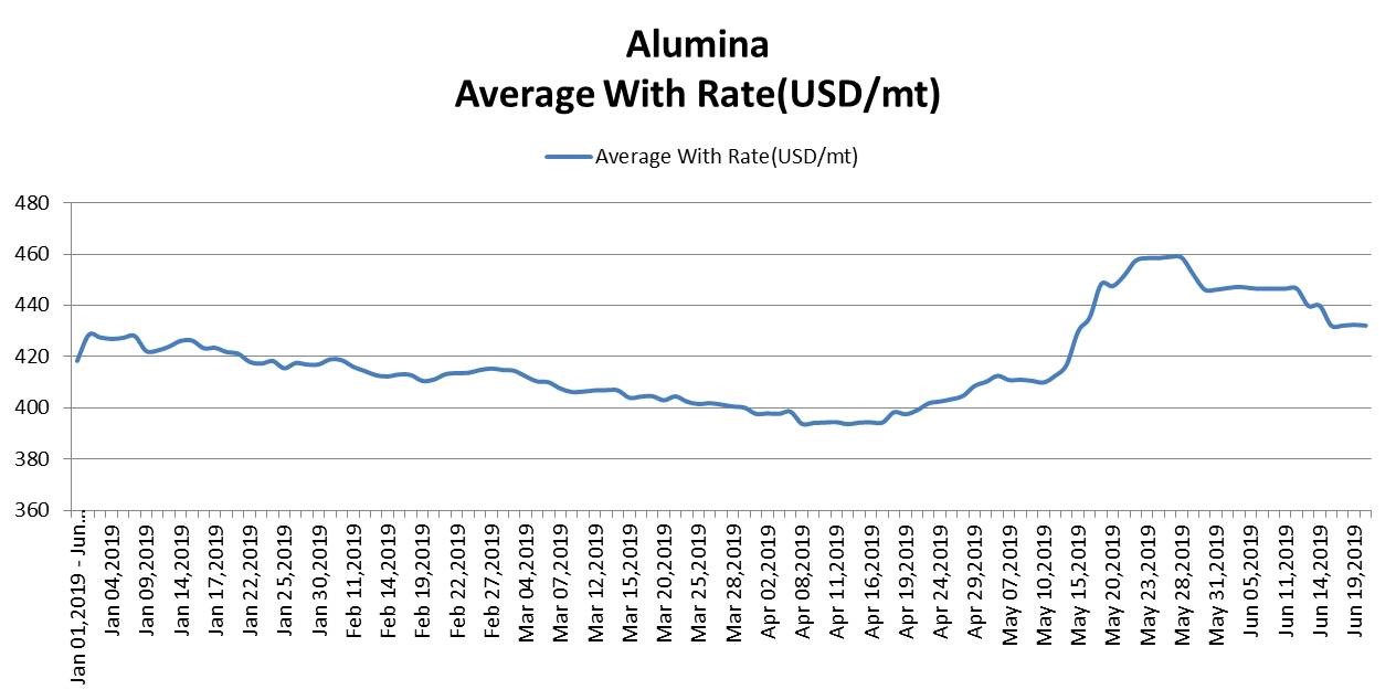 China alumina