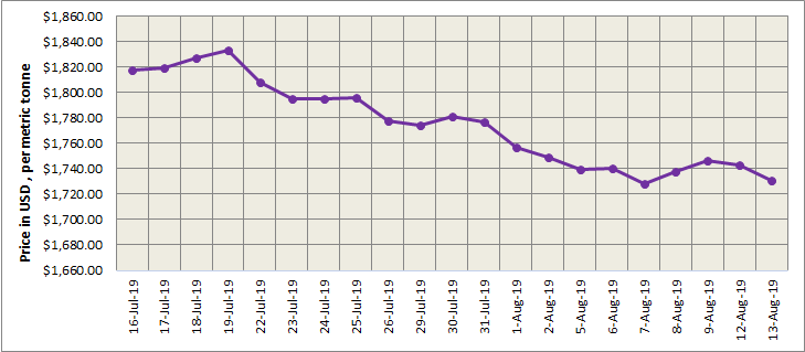 lme