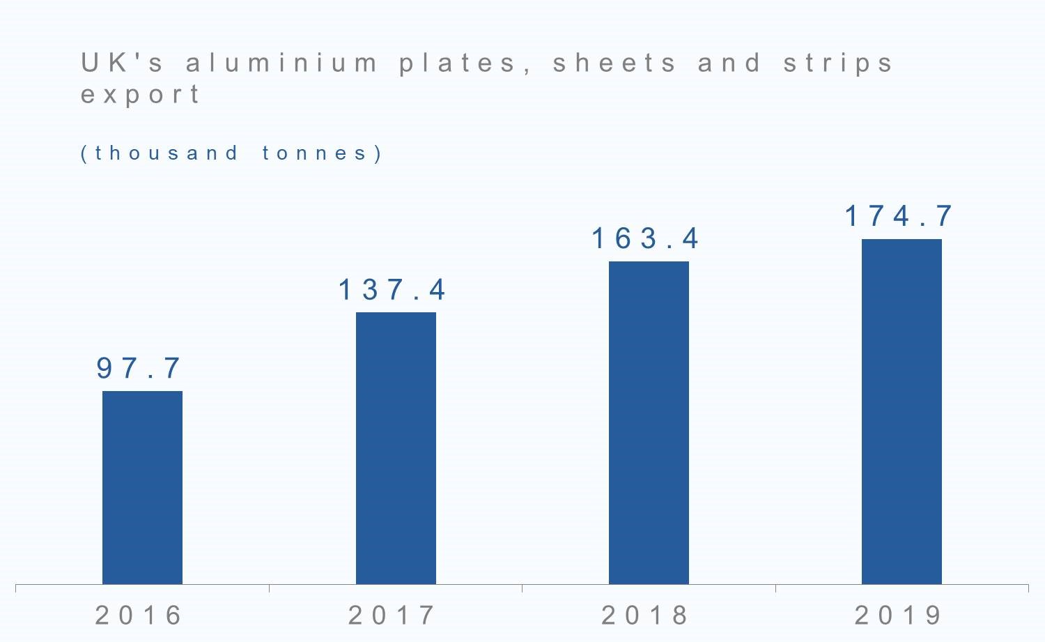 UK's aluminium plates, sheets and strips exports
