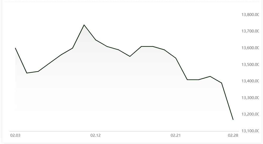 A00 aluminium ingot price declined by RMB240/t