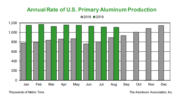 US aluminium production