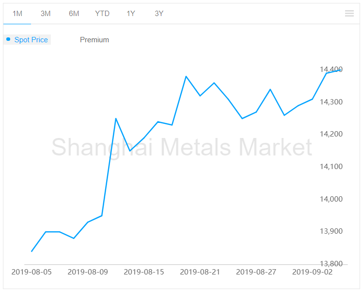 A00 aluminium ingot price rises RMB10/t