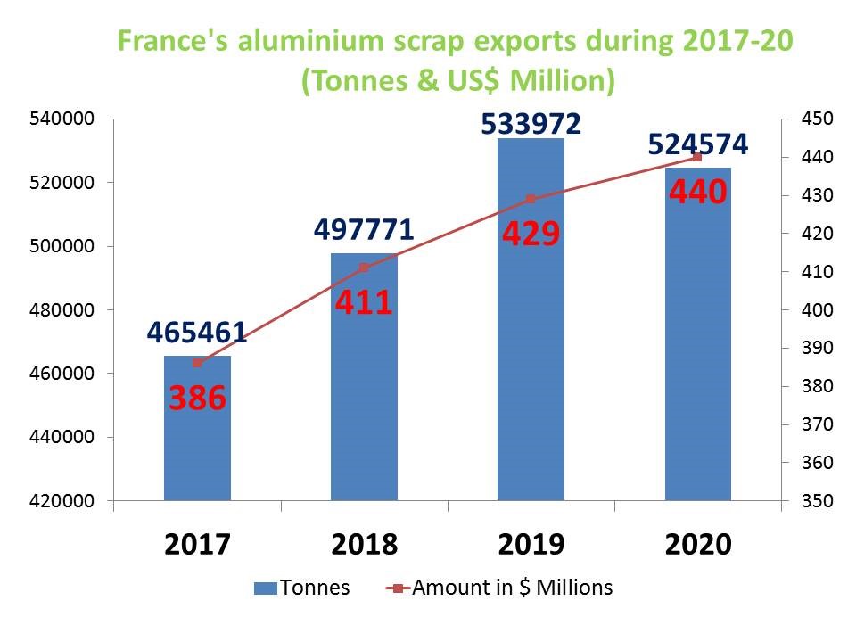 France's aluminium scrap exports during 2017-20