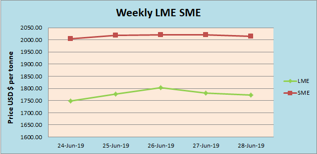 Weekly LME SME