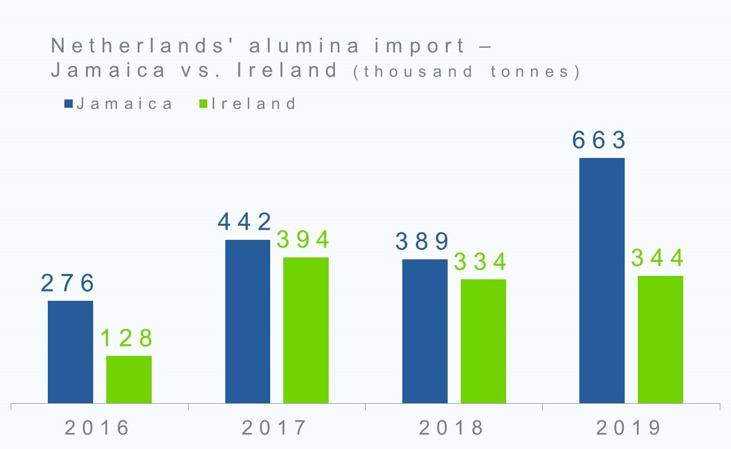 Netherlands' alumina import - Jamaica vs. Ireland