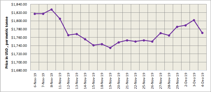 LME