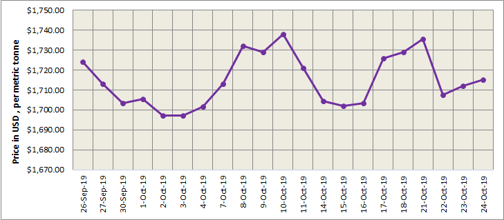 LME