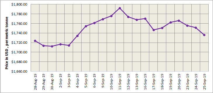 lme