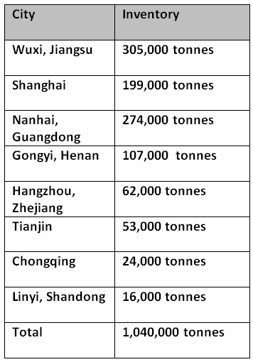 Primary aluminium inventories