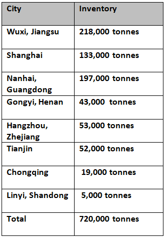 Primary aluminium inventories decline by 35,000t on weekend