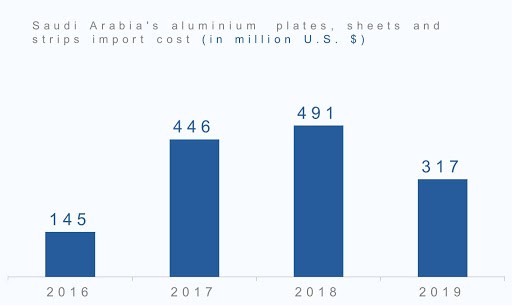 Saudi Arabia's aluminium plates, sheets and strips import cost