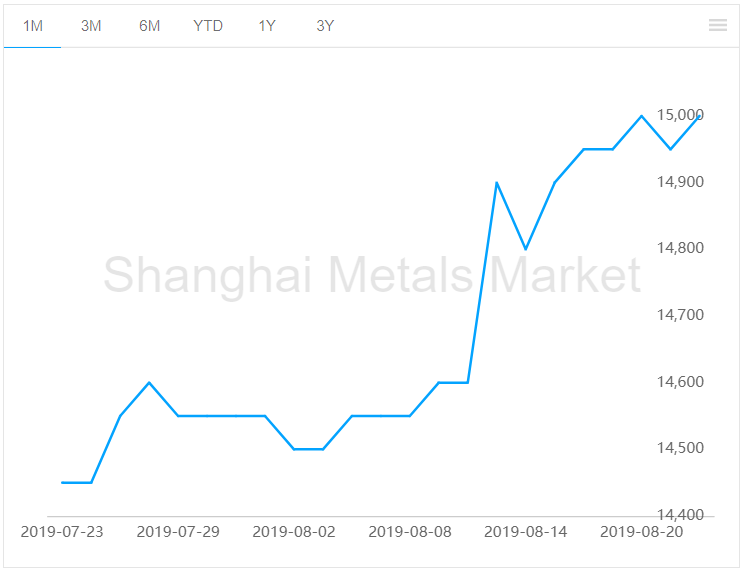 aluminium alloy price up RMB50/t