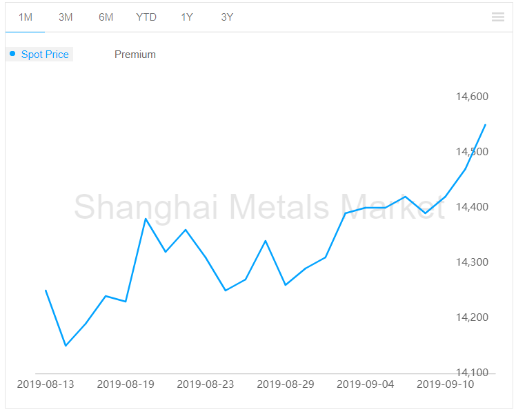 A00 aluminium ingot grows by RMB80/t