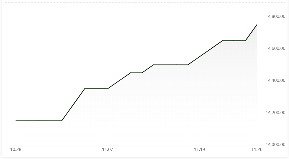 Aluminium alloys (ADC12) price grows by RMB100/t after two days of