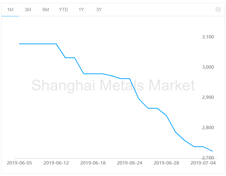 alumina price